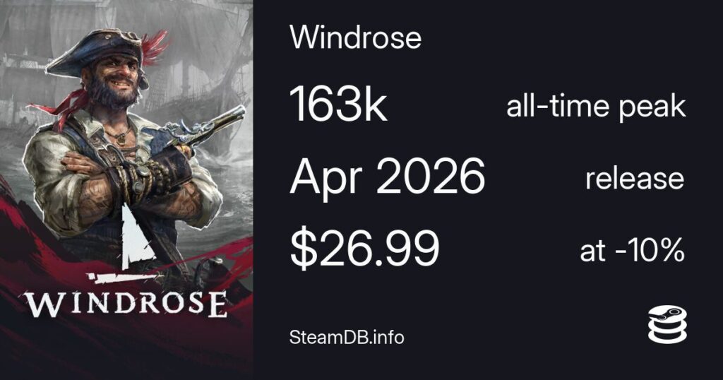 【Windrose】リリース週に同時接続16万人超を突破